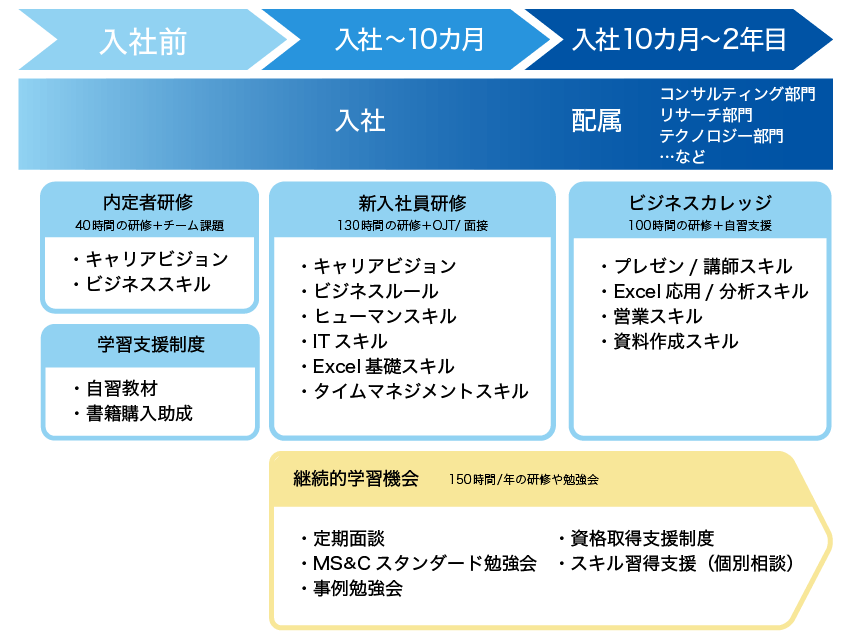 キャリア形成をサポートする初期教育制度図