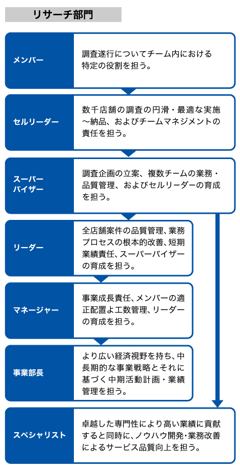 キャリア形成をサポートする初期教育制度図